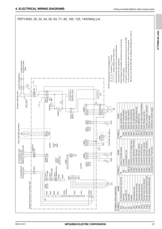 MEES21K075
PEFY-M-VMA(L)-A
17
4. ELECTRICAL WIRING DIAGRAMS Ceiling concealed (Medium static pressure type)
4. ELECTRICAL WIRING DIAGRAMS
PEFY-M20, 25, 32, 40, 50, 63, 71, 80, 100, 125, 140VMA(L)-A
L
N
OFF
ON
CND
(Red)
CNMF1
INSIDE
SECTION
OF
CONTROL
BOX
SWE
TB2
3
CNP
LED1
POWER
SUPPLY
AC220,230,240V
50Hz
M1
M2
3
1
7
S
CN2M
(Blue)
1
1
2
TB15
1
CN3A
(Blue)
3
5 6
7
8
9
0
1
2
3
4
SW12
(10ths
digit)
SW1
SW2
SW3
SW4
SW21
SW22
CN20
(Red)
6
CN60
4
3
2
1
DP
M
3~
LEV
M
(SHEILD)
TB5
TO
NEXT
INDOOR
UNIT
BREAKER(16A)
FUSE(16A)
PULL
BOX
TO
MA
REMOTE
CONTROLLER
TO
OUTDOOR
UNIT
BC
CONTROLLER
REMOTE
CONTROLLER
MF
M
3~
1
CNACL
(Black)
SA
U
U
ZNR001
ZNR002
F1
CN51
CN52
(Green)
CN32
*ONLY
FOR
PEFY-M·VMA-A
CN105
(Red)
0
9
8
7
6
5
4
3
2
1
SW11
(1s
digit)
0
8
7
6
5
4
3
2
1
SW14
(BRANCH
No.)
F
E
D
C
B
A
9
LED2
CN90
FS
3
CN44
4
1
2
TH22
3
4
1
2
*FOR
PEFY-M·VMAL-A
CN2A
(Black)
ACL
I.B.
CN41
CN4F
3
4
1
2
1
2
4
1
3
5
2
DC280-340V
Rectifier
circuit
CN27
(Red)
F2
CN22
(Green)
CN4F
TH23
TH21
5
6
7
4
1
5
6
2
1
ACL
SYMBOL
SYMBOL
EXPLANATION
NAME
AC
reactor(Power
factor
improvement)
Drain
Pump
Float
switch
Power
source
terminal
block
Transmission
terminal
block
Transmission
terminal
block
Thermistor
(inlet
air
temp.
detection)
Thermistor
(piping
temp.detection/liquid)
Thermistor
(piping
temp.detection/gas)
DP
FS
TB2
TB5
TB15
TH21
TH22
TH23
CN2A
Connector
(0-10V
Analog
input)
CN32
Connector
(Remote
switch)
CN41
Connector
(HA
terminal-A)
CN51
Connector
(Centrally
control)
CN52
Connector
(Remote
indication)
CN90
Connector
(Wireless)
CN105
Connector
(IT
terminal)
SW1
Switch
(for
mode
selection)
SW2
Switch
(for
capacity
code)
SW3
Switch
(for
mode
selection)
SW14
Switch
(BRANCH
No.)
SW21
Switch
(for
static
pressure
selection)
SW22
Switch
(Wireless
pair
No.)
SWE
Connector
(emergency
operation)
LED1
LED(Power
supply)
LED2
LED(Remote
controller
supply)
SYMBOL
NAME
SYMBOL
NAME
SA
Arrester
F1
Fuse
AC250V
6.3A
ZNR001,002
Varistor
SW4
Switch
(for
model
selection)
SW11
Switch
(1s
digit
address
set)
SW12
Switch
(10ths
digit
address
set)
I.B.
Indoor
controller
board
I.B.
Indoor
controller
board
Linear
expansion
valve
LEV
Fuse
DC400V
3A
F2
CN27
Connector
(Damper)
Fan
Motor
MF
CN22
Connector
(Optional
Thermistor)
NOTE)1.Symbols
used
in
wiring
diagram
are
:
Connector,
:
Terminal,
(Heavy
dotted
line):
Field
wiring,
2.Have
all
electric
work
done
by
a
licensed
electrician
according
to
the
local
regulations.
3.Earth
leakage
circuit
breaker
should
be
set
up
on
the
wiring
of
the
power
supply.
4.To
perform
a
drainage
test
for
the
drain
pump
turn
on
the
SWE
on
the
control
board
while
the
indoor
unit
is
being
powered.
*Be
sure
to
turn
off
the
SWE
after
completing
a
drainage
test
or
test
run.
t°
t°
t°
0000006347.BOOK 17 ページ ２０２１年７月１３日 火曜日 午前９時５２分
 