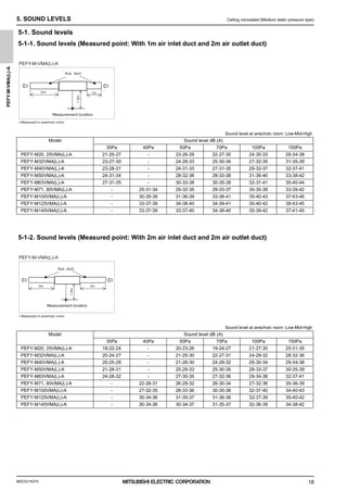 MEES21K075
PEFY-M-VMA(L)-A
18
5. SOUND LEVELS Ceiling concealed (Medium static pressure type)
5. SOUND LEVELS
5-1. Sound levels
5-1-1. Sound levels (Measured point: With 1m air inlet duct and 2m air outlet duct)
5-1-2. Sound levels (Measured point: With 2m air inlet duct and 2m air outlet duct)
Sound level at anechoic room: Low-Mid-High
Model Sound level dB (A)
35Pa 40Pa 50Pa 70Pa 100Pa 150Pa
PEFY-M20, 25VMA(L)-A 21-25-27 - 23-26-29 22-27-30 24-30-33 28-34-38
PEFY-M32VMA(L)-A 23-27-30 - 24-28-33 25-30-34 27-32-35 31-35-39
PEFY-M40VMA(L)-A 23-28-31 - 24-31-33 27-31-35 29-33-37 32-37-41
PEFY-M50VMA(L)-A 24-31-34 - 28-32-36 28-33-38 31-36-40 33-38-42
PEFY-M63VMA(L)-A 27-31-35 - 30-33-38 30-35-39 32-37-41 35-40-44
PEFY-M71, 80VMA(L)-A - 25-31-34 29-32-35 29-33-37 30-35-39 33-39-42
PEFY-M100VMA(L)-A - 30-35-38 31-36-39 33-38-41 35-40-43 37-43-46
PEFY-M125VMA(L)-A - 33-37-39 34-38-40 34-39-41 35-40-42 38-43-45
PEFY-M140VMA(L)-A - 33-37-39 33-37-40 34-38-40 35-39-42 37-41-45
Sound level at anechoic room: Low-Mid-High
Model Sound level dB (A)
35Pa 40Pa 50Pa 70Pa 100Pa 150Pa
PEFY-M20, 25VMA(L)-A 18-22-24 - 20-23-26 19-24-27 21-27-30 25-31-35
PEFY-M32VMA(L)-A 20-24-27 - 21-25-30 22-27-31 24-29-32 28-32-36
PEFY-M40VMA(L)-A 20-25-28 - 21-28-30 24-28-32 26-30-34 29-34-38
PEFY-M50VMA(L)-A 21-28-31 - 25-29-33 25-30-35 28-33-37 30-35-39
PEFY-M63VMA(L)-A 24-28-32 - 27-30-35 27-32-36 29-34-38 32-37-41
PEFY-M71, 80VMA(L)-A - 22-28-31 26-29-32 26-30-34 27-32-36 30-36-39
PEFY-M100VMA(L)-A - 27-32-35 28-33-36 30-35-38 32-37-40 34-40-43
PEFY-M125VMA(L)-A - 30-34-36 31-35-37 31-36-38 32-37-39 35-40-42
PEFY-M140VMA(L)-A - 30-34-36 30-34-37 31-35-37 32-36-39 34-38-42
* Measured in anechoic room.
PEFY-M-VMA(L)-A
2m 1m
Aux. duct
1.5m
Measurement location
Measurement location
Aux. duct
* Measured in anechoic room.
PEFY-M-VMA(L)-A
2m 2m
1.5m
0000006347.BOOK 18 ページ ２０２１年７月１３日 火曜日 午前９時５２分
 