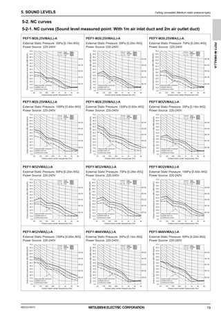 MEES21K075
PEFY-M-VMA(L)-A
19
5. SOUND LEVELS Ceiling concealed (Medium static pressure type)
5-2. NC curves
5-2-1. NC curves (Sound level measured point: With 1m air inlet duct and 2m air outlet duct)
50
Power Source: 220-240V
External Static Pressure: 35Pa [0.14in.WG]
PEFY-M20,25VMA(L)-A
50Hz
50Hz
Low
50Hz
Middle
High
Octave band center frequencies (Hz)
20
-
NC
30
-
NC
40
-
NC
continuous noise
audible limit on
Approximate minimum
Octave
band
pressure
level
(dB)
0dB=20μPa
-
NC
60
-
NC
8k
4k
2k
1k
500
250
125
63
70.0
65.0
60.0
55.0
50.0
45.0
40.0
35.0
30.0
25.0
20.0
15.0
10.0
5.0
50
Power Source: 220-240V
External Static Pressure: 50Pa [0.20in.WG]
PEFY-M20,25VMA(L)-A
50Hz
50Hz
Low
50Hz
Middle
High
Octave band center frequencies (Hz)
20
-
NC
30
-
NC
40
-
NC
continuous noise
audible limit on
Approximate minimum
Octave
band
pressure
level
(dB)
0dB=20μPa
-
NC
60
-
NC
8k
4k
2k
1k
500
250
125
63
70.0
65.0
60.0
55.0
50.0
45.0
40.0
35.0
30.0
25.0
20.0
15.0
10.0
5.0
50
Power Source: 220-240V
External Static Pressure: 70Pa [0.28in.WG]
PEFY-M20,25VMA(L)-A
50Hz
50Hz
Low
50Hz
Middle
High
Octave band center frequencies (Hz)
20
-
NC
30
-
NC
40
-
NC
continuous noise
audible limit on
Approximate minimum
Octave
band
pressure
level
(dB)
0dB=20μPa
-
NC
60
-
NC
8k
4k
2k
1k
500
250
125
63
70.0
65.0
60.0
55.0
50.0
45.0
40.0
35.0
30.0
25.0
20.0
15.0
10.0
5.0
50
Power Source: 220-240V
External Static Pressure: 100Pa [0.40in.WG]
PEFY-M20,25VMA(L)-A
50Hz
50Hz
Low
50Hz
Middle
High
Octave band center frequencies (Hz)
20
-
NC
30
-
NC
40
-
NC
continuous noise
audible limit on
Approximate minimum
Octave
band
pressure
level
(dB)
0dB=20μPa
-
NC
60
-
NC
8k
4k
2k
1k
500
250
125
63
70.0
65.0
60.0
55.0
50.0
45.0
40.0
35.0
30.0
25.0
20.0
15.0
10.0
5.0
50
Power Source: 220-240V
External Static Pressure: 150Pa [0.60in.WG]
PEFY-M20,25VMA(L)-A
50Hz
50Hz
Low
50Hz
Middle
High
Octave band center frequencies (Hz)
20
-
NC
30
-
NC
40
-
NC
continuous noise
audible limit on
Approximate minimum
Octave
band
pressure
level
(dB)
0dB=20μPa
-
NC
60
-
NC
8k
4k
2k
1k
500
250
125
63
70.0
65.0
60.0
55.0
50.0
45.0
40.0
35.0
30.0
25.0
20.0
15.0
10.0
5.0
50
Power Source: 220-240V
External Static Pressure: 35Pa [0.14in.WG]
PEFY-M32VMA(L)-A
50Hz
50Hz
Low
50Hz
Middle
High
Octave band center frequencies (Hz)
20
-
NC
30
-
NC
40
-
NC
continuous noise
audible limit on
Approximate minimum
Octave
band
pressure
level
(dB)
0dB=20μPa
-
NC
60
-
NC
8k
4k
2k
1k
500
250
125
63
70.0
65.0
60.0
55.0
50.0
45.0
40.0
35.0
30.0
25.0
20.0
15.0
10.0
5.0
50
Power Source: 220-240V
External Static Pressure: 50Pa [0.20in.WG]
PEFY-M32VMA(L)-A
50Hz
50Hz
Low
50Hz
Middle
High
Octave band center frequencies (Hz)
20
-
NC
30
-
NC
40
-
NC
continuous noise
audible limit on
Approximate minimum
Octave
band
pressure
level
(dB)
0dB=20μPa
-
NC
60
-
NC
8k
4k
2k
1k
500
250
125
63
70.0
65.0
60.0
55.0
50.0
45.0
40.0
35.0
30.0
25.0
20.0
15.0
10.0
5.0
50
Power Source: 220-240V
External Static Pressure: 70Pa [0.28in.WG]
PEFY-M32VMA(L)-A
50Hz
50Hz
Low
50Hz
Middle
High
Octave band center frequencies (Hz)
20
-
NC
30
-
NC
40
-
NC
continuous noise
audible limit on
Approximate minimum
Octave
band
pressure
level
(dB)
0dB=20μPa
-
NC
60
-
NC
8k
4k
2k
1k
500
250
125
63
70.0
65.0
60.0
55.0
50.0
45.0
40.0
35.0
30.0
25.0
20.0
15.0
10.0
5.0
50
Power Source: 220-240V
External Static Pressure: 100Pa [0.40in.WG]
PEFY-M32VMA(L)-A
50Hz
50Hz
Low
50Hz
Middle
High
Octave band center frequencies (Hz)
20
-
NC
30
-
NC
40
-
NC
continuous noise
audible limit on
Approximate minimum
Octave
band
pressure
level
(dB)
0dB=20μPa
-
NC
60
-
NC
8k
4k
2k
1k
500
250
125
63
70.0
65.0
60.0
55.0
50.0
45.0
40.0
35.0
30.0
25.0
20.0
15.0
10.0
5.0
50
Power Source: 220-240V
External Static Pressure: 150Pa [0.60in.WG]
PEFY-M32VMA(L)-A
50Hz
50Hz
Low
50Hz
Middle
High
Octave band center frequencies (Hz)
20
-
NC
30
-
NC
40
-
NC
continuous noise
audible limit on
Approximate minimum
Octave
band
pressure
level
(dB)
0dB=20μPa
-
NC
60
-
NC
8k
4k
2k
1k
500
250
125
63
70.0
65.0
60.0
55.0
50.0
45.0
40.0
35.0
30.0
25.0
20.0
15.0
10.0
5.0
50
Power Source: 220-240V
External Static Pressure: 35Pa [0.14in.WG]
PEFY-M40VMA(L)-A
50Hz
50Hz
Low
50Hz
Middle
High
Octave band center frequencies (Hz)
20
-
NC
30
-
NC
40
-
NC
continuous noise
audible limit on
Approximate minimum
Octave
band
pressure
level
(dB)
0dB=20μPa
-
NC
60
-
NC
8k
4k
2k
1k
500
250
125
63
70.0
65.0
60.0
55.0
50.0
45.0
40.0
35.0
30.0
25.0
20.0
15.0
10.0
5.0
50
Power Source: 220-240V
External Static Pressure: 50Pa [0.20in.WG]
PEFY-M40VMA(L)-A
50Hz
50Hz
Low
50Hz
Middle
High
Octave band center frequencies (Hz)
20
-
NC
30
-
NC
40
-
NC
continuous noise
audible limit on
Approximate minimum
Octave
band
pressure
level
(dB)
0dB=20μPa
-
NC
60
-
NC
8k
4k
2k
1k
500
250
125
63
70.0
65.0
60.0
55.0
50.0
45.0
40.0
35.0
30.0
25.0
20.0
15.0
10.0
5.0
0000006347.BOOK 19 ページ ２０２１年７月１３日 火曜日 午前９時５２分
 