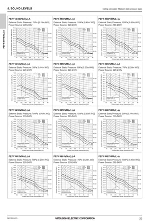 MEES21K075
PEFY-M-VMA(L)-A
20
5. SOUND LEVELS Ceiling concealed (Medium static pressure type)
50
Power Source: 220-240V
External Static Pressure: 70Pa [0.28in.WG]
PEFY-M40VMA(L)-A
50Hz
50Hz
Low
50Hz
Middle
High
Octave band center frequencies (Hz)
20
-
NC
30
-
NC
40
-
NC
continuous noise
audible limit on
Approximate minimum
Octave
band
pressure
level
(dB)
0dB=20μPa
-
NC
60
-
NC
8k
4k
2k
1k
500
250
125
63
70.0
65.0
60.0
55.0
50.0
45.0
40.0
35.0
30.0
25.0
20.0
15.0
10.0
5.0
50
Power Source: 220-240V
External Static Pressure: 100Pa [0.40in.WG]
PEFY-M40VMA(L)-A
50Hz
50Hz
Low
50Hz
Middle
High
Octave band center frequencies (Hz)
20
-
NC
30
-
NC
40
-
NC
continuous noise
audible limit on
Approximate minimum
Octave
band
pressure
level
(dB)
0dB=20μPa
-
NC
60
-
NC
8k
4k
2k
1k
500
250
125
63
70.0
65.0
60.0
55.0
50.0
45.0
40.0
35.0
30.0
25.0
20.0
15.0
10.0
5.0
50
Power Source: 220-240V
External Static Pressure: 150Pa [0.60in.WG]
PEFY-M40VMA(L)-A
50Hz
50Hz
Low
50Hz
Middle
High
Octave band center frequencies (Hz)
20
-
NC
30
-
NC
40
-
NC
continuous noise
audible limit on
Approximate minimum
Octave
band
pressure
level
(dB)
0dB=20μPa
-
NC
60
-
NC
8k
4k
2k
1k
500
250
125
63
70.0
65.0
60.0
55.0
50.0
45.0
40.0
35.0
30.0
25.0
20.0
15.0
10.0
5.0
50
Power Source: 220-240V
External Static Pressure: 35Pa [0.14in.WG]
PEFY-M50VMA(L)-A
50Hz
50Hz
Low
50Hz
Middle
High
Octave band center frequencies (Hz)
20
-
NC
30
-
NC
40
-
NC
continuous noise
audible limit on
Approximate minimum
Octave
band
pressure
level
(dB)
0dB=20μPa
-
NC
60
-
NC
8k
4k
2k
1k
500
250
125
63
70.0
65.0
60.0
55.0
50.0
45.0
40.0
35.0
30.0
25.0
20.0
15.0
10.0
5.0
50
Power Source: 220-240V
External Static Pressure: 50Pa [0.20in.WG]
PEFY-M50VMA(L)-A
50Hz
50Hz
Low
50Hz
Middle
High
Octave band center frequencies (Hz)
20
-
NC
30
-
NC
40
-
NC
continuous noise
audible limit on
Approximate minimum
Octave
band
pressure
level
(dB)
0dB=20μPa
-
NC
60
-
NC
8k
4k
2k
1k
500
250
125
63
70.0
65.0
60.0
55.0
50.0
45.0
40.0
35.0
30.0
25.0
20.0
15.0
10.0
5.0
50
Power Source: 220-240V
External Static Pressure: 70Pa [0.28in.WG]
PEFY-M50VMA(L)-A
50Hz
50Hz
Low
50Hz
Middle
High
Octave band center frequencies (Hz)
20
-
NC
30
-
NC
40
-
NC
continuous noise
audible limit on
Approximate minimum
Octave
band
pressure
level
(dB)
0dB=20μPa
-
NC
60
-
NC
8k
4k
2k
1k
500
250
125
63
70.0
65.0
60.0
55.0
50.0
45.0
40.0
35.0
30.0
25.0
20.0
15.0
10.0
5.0
50
Power Source: 220-240V
External Static Pressure: 100Pa [0.40in.WG]
PEFY-M50VMA(L)-A
50Hz
50Hz
Low
50Hz
Middle
High
Octave band center frequencies (Hz)
20
-
NC
30
-
NC
40
-
NC
continuous noise
audible limit on
Approximate minimum
Octave
band
pressure
level
(dB)
0dB=20μPa
-
NC
60
-
NC
8k
4k
2k
1k
500
250
125
63
70.0
65.0
60.0
55.0
50.0
45.0
40.0
35.0
30.0
25.0
20.0
15.0
10.0
5.0
50
Power Source: 220-240V
External Static Pressure: 150Pa [0.60in.WG]
PEFY-M50VMA(L)-A
50Hz
50Hz
Low
50Hz
Middle
High
Octave band center frequencies (Hz)
20
-
NC
30
-
NC
40
-
NC
continuous noise
audible limit on
Approximate minimum
Octave
band
pressure
level
(dB)
0dB=20μPa
-
NC
60
-
NC
8k
4k
2k
1k
500
250
125
63
70.0
65.0
60.0
55.0
50.0
45.0
40.0
35.0
30.0
25.0
20.0
15.0
10.0
5.0
50
Power Source: 220-240V
External Static Pressure: 35Pa [0.14in.WG]
PEFY-M63VMA(L)-A
50Hz
50Hz
Low
50Hz
Middle
High
Octave band center frequencies (Hz)
20
-
NC
30
-
NC
40
-
NC
continuous noise
audible limit on
Approximate minimum
Octave
band
pressure
level
(dB)
0dB=20μPa
-
NC
60
-
NC
8k
4k
2k
1k
500
250
125
63
70.0
65.0
60.0
55.0
50.0
45.0
40.0
35.0
30.0
25.0
20.0
15.0
10.0
5.0
50
Power Source: 220-240V
External Static Pressure: 50Pa [0.20in.WG]
PEFY-M63VMA(L)-A
50Hz
50Hz
Low
50Hz
Middle
High
Octave band center frequencies (Hz)
20
-
NC
30
-
NC
40
-
NC
continuous noise
audible limit on
Approximate minimum
Octave
band
pressure
level
(dB)
0dB=20μPa
-
NC
60
-
NC
8k
4k
2k
1k
500
250
125
63
70.0
65.0
60.0
55.0
50.0
45.0
40.0
35.0
30.0
25.0
20.0
15.0
10.0
5.0
50
Power Source: 220-240V
External Static Pressure: 70Pa [0.28in.WG]
PEFY-M63VMA(L)-A
50Hz
50Hz
Low
50Hz
Middle
High
Octave band center frequencies (Hz)
20
-
NC
30
-
NC
40
-
NC
continuous noise
audible limit on
Approximate minimum
Octave
band
pressure
level
(dB)
0dB=20μPa
-
NC
60
-
NC
8k
4k
2k
1k
500
250
125
63
70.0
65.0
60.0
55.0
50.0
45.0
40.0
35.0
30.0
25.0
20.0
15.0
10.0
5.0
50
Power Source: 220-240V
External Static Pressure: 100Pa [0.40in.WG]
PEFY-M63VMA(L)-A
50Hz
50Hz
Low
50Hz
Middle
High
Octave band center frequencies (Hz)
20
-
NC
30
-
NC
40
-
NC
continuous noise
audible limit on
Approximate minimum
Octave
band
pressure
level
(dB)
0dB=20μPa
-
NC
60
-
NC
8k
4k
2k
1k
500
250
125
63
70.0
65.0
60.0
55.0
50.0
45.0
40.0
35.0
30.0
25.0
20.0
15.0
10.0
5.0
0000006347.BOOK 20 ページ ２０２１年７月１３日 火曜日 午前９時５２分
 