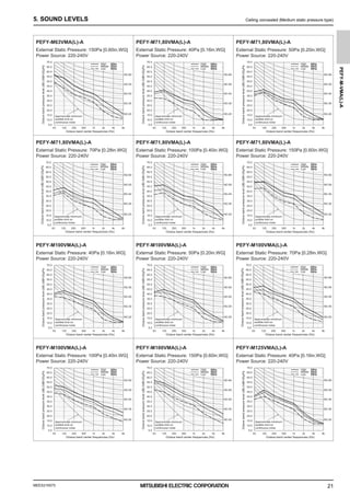 MEES21K075
PEFY-M-VMA(L)-A
21
5. SOUND LEVELS Ceiling concealed (Medium static pressure type)
50
Power Source: 220-240V
External Static Pressure: 150Pa [0.60in.WG]
PEFY-M63VMA(L)-A
50Hz
50Hz
Low
50Hz
Middle
High
Octave band center frequencies (Hz)
20
-
NC
30
-
NC
40
-
NC
continuous noise
audible limit on
Approximate minimum
Octave
band
pressure
level
(dB)
0dB=20μPa
-
NC
60
-
NC
8k
4k
2k
1k
500
250
125
63
70.0
65.0
60.0
55.0
50.0
45.0
40.0
35.0
30.0
25.0
20.0
15.0
10.0
5.0
50
Power Source: 220-240V
External Static Pressure: 40Pa [0.16in.WG]
PEFY-M71,80VMA(L)-A
50Hz
50Hz
Low
50Hz
Middle
High
Octave band center frequencies (Hz)
20
-
NC
30
-
NC
40
-
NC
continuous noise
audible limit on
Approximate minimum
Octave
band
pressure
level
(dB)
0dB=20μPa
-
NC
60
-
NC
8k
4k
2k
1k
500
250
125
63
70.0
65.0
60.0
55.0
50.0
45.0
40.0
35.0
30.0
25.0
20.0
15.0
10.0
5.0
50
Power Source: 220-240V
External Static Pressure: 50Pa [0.20in.WG]
PEFY-M71,80VMA(L)-A
50Hz
50Hz
Low
50Hz
Middle
High
Octave band center frequencies (Hz)
20
-
NC
30
-
NC
40
-
NC
continuous noise
audible limit on
Approximate minimum
Octave
band
pressure
level
(dB)
0dB=20μPa
-
NC
60
-
NC
8k
4k
2k
1k
500
250
125
63
70.0
65.0
60.0
55.0
50.0
45.0
40.0
35.0
30.0
25.0
20.0
15.0
10.0
5.0
50
Power Source: 220-240V
External Static Pressure: 70Pa [0.28in.WG]
PEFY-M71,80VMA(L)-A
50Hz
50Hz
Low
50Hz
Middle
High
Octave band center frequencies (Hz)
20
-
NC
30
-
NC
40
-
NC
continuous noise
audible limit on
Approximate minimum
Octave
band
pressure
level
(dB)
0dB=20μPa
-
NC
60
-
NC
8k
4k
2k
1k
500
250
125
63
70.0
65.0
60.0
55.0
50.0
45.0
40.0
35.0
30.0
25.0
20.0
15.0
10.0
5.0
50
Power Source: 220-240V
External Static Pressure: 100Pa [0.40in.WG]
PEFY-M71,80VMA(L)-A
50Hz
50Hz
Low
50Hz
Middle
High
Octave band center frequencies (Hz)
20
-
NC
30
-
NC
40
-
NC
continuous noise
audible limit on
Approximate minimum
Octave
band
pressure
level
(dB)
0dB=20μPa
-
NC
60
-
NC
8k
4k
2k
1k
500
250
125
63
70.0
65.0
60.0
55.0
50.0
45.0
40.0
35.0
30.0
25.0
20.0
15.0
10.0
5.0
50
Power Source: 220-240V
External Static Pressure: 150Pa [0.60in.WG]
PEFY-M71,80VMA(L)-A
50Hz
50Hz
Low
50Hz
Middle
High
Octave band center frequencies (Hz)
20
-
NC
30
-
NC
40
-
NC
continuous noise
audible limit on
Approximate minimum
Octave
band
pressure
level
(dB)
0dB=20μPa
-
NC
60
-
NC
8k
4k
2k
1k
500
250
125
63
70.0
65.0
60.0
55.0
50.0
45.0
40.0
35.0
30.0
25.0
20.0
15.0
10.0
5.0
50
Power Source: 220-240V
External Static Pressure: 40Pa [0.16in.WG]
PEFY-M100VMA(L)-A
50Hz
50Hz
Low
50Hz
Middle
High
Octave band center frequencies (Hz)
20
-
NC
30
-
NC
40
-
NC
continuous noise
audible limit on
Approximate minimum
Octave
band
pressure
level
(dB)
0dB=20μPa
-
NC
60
-
NC
8k
4k
2k
1k
500
250
125
63
70.0
65.0
60.0
55.0
50.0
45.0
40.0
35.0
30.0
25.0
20.0
15.0
10.0
5.0
50
Power Source: 220-240V
External Static Pressure: 50Pa [0.20in.WG]
PEFY-M100VMA(L)-A
50Hz
50Hz
Low
50Hz
Middle
High
Octave band center frequencies (Hz)
20
-
NC
30
-
NC
40
-
NC
continuous noise
audible limit on
Approximate minimum
Octave
band
pressure
level
(dB)
0dB=20μPa
-
NC
60
-
NC
8k
4k
2k
1k
500
250
125
63
70.0
65.0
60.0
55.0
50.0
45.0
40.0
35.0
30.0
25.0
20.0
15.0
10.0
5.0
50
Power Source: 220-240V
External Static Pressure: 70Pa [0.28in.WG]
PEFY-M100VMA(L)-A
50Hz
50Hz
Low
50Hz
Middle
High
Octave band center frequencies (Hz)
20
-
NC
30
-
NC
40
-
NC
continuous noise
audible limit on
Approximate minimum
Octave
band
pressure
level
(dB)
0dB=20μPa
-
NC
60
-
NC
8k
4k
2k
1k
500
250
125
63
70.0
65.0
60.0
55.0
50.0
45.0
40.0
35.0
30.0
25.0
20.0
15.0
10.0
5.0
50
Power Source: 220-240V
External Static Pressure: 100Pa [0.40in.WG]
PEFY-M100VMA(L)-A
50Hz
50Hz
Low
50Hz
Middle
High
Octave band center frequencies (Hz)
20
-
NC
30
-
NC
40
-
NC
continuous noise
audible limit on
Approximate minimum
Octave
band
pressure
level
(dB)
0dB=20μPa
-
NC
60
-
NC
8k
4k
2k
1k
500
250
125
63
70.0
65.0
60.0
55.0
50.0
45.0
40.0
35.0
30.0
25.0
20.0
15.0
10.0
5.0
50
Power Source: 220-240V
External Static Pressure: 150Pa [0.60in.WG]
PEFY-M100VMA(L)-A
50Hz
50Hz
Low
50Hz
Middle
High
Octave band center frequencies (Hz)
20
-
NC
30
-
NC
40
-
NC
continuous noise
audible limit on
Approximate minimum
Octave
band
pressure
level
(dB)
0dB=20μPa
-
NC
60
-
NC
8k
4k
2k
1k
500
250
125
63
70.0
65.0
60.0
55.0
50.0
45.0
40.0
35.0
30.0
25.0
20.0
15.0
10.0
5.0
50
Power Source: 220-240V
External Static Pressure: 40Pa [0.16in.WG]
PEFY-M125VMA(L)-A
50Hz
50Hz
Low
50Hz
Middle
High
Octave band center frequencies (Hz)
20
-
NC
30
-
NC
40
-
NC
continuous noise
audible limit on
Approximate minimum
Octave
band
pressure
level
(dB)
0dB=20μPa
-
NC
60
-
NC
8k
4k
2k
1k
500
250
125
63
70.0
65.0
60.0
55.0
50.0
45.0
40.0
35.0
30.0
25.0
20.0
15.0
10.0
5.0
0000006347.BOOK 21 ページ ２０２１年７月１３日 火曜日 午前９時５２分
 
