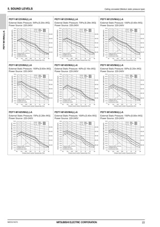 MEES21K075
PEFY-M-VMA(L)-A
22
5. SOUND LEVELS Ceiling concealed (Medium static pressure type)
50
Power Source: 220-240V
External Static Pressure: 50Pa [0.20in.WG]
PEFY-M125VMA(L)-A
50Hz
50Hz
Low
50Hz
Middle
High
Octave band center frequencies (Hz)
20
-
NC
30
-
NC
40
-
NC
continuous noise
audible limit on
Approximate minimum
Octave
band
pressure
level
(dB)
0dB=20μPa
-
NC
60
-
NC
8k
4k
2k
1k
500
250
125
63
70.0
65.0
60.0
55.0
50.0
45.0
40.0
35.0
30.0
25.0
20.0
15.0
10.0
5.0
50
Power Source: 220-240V
External Static Pressure: 70Pa [0.28in.WG]
PEFY-M125VMA(L)-A
50Hz
50Hz
Low
50Hz
Middle
High
Octave band center frequencies (Hz)
20
-
NC
30
-
NC
40
-
NC
continuous noise
audible limit on
Approximate minimum
Octave
band
pressure
level
(dB)
0dB=20μPa
-
NC
60
-
NC
8k
4k
2k
1k
500
250
125
63
70.0
65.0
60.0
55.0
50.0
45.0
40.0
35.0
30.0
25.0
20.0
15.0
10.0
5.0
50
Power Source: 220-240V
External Static Pressure: 100Pa [0.40in.WG]
PEFY-M125VMA(L)-A
50Hz
50Hz
Low
50Hz
Middle
High
Octave band center frequencies (Hz)
20
-
NC
30
-
NC
40
-
NC
continuous noise
audible limit on
Approximate minimum
Octave
band
pressure
level
(dB)
0dB=20μPa
-
NC
60
-
NC
8k
4k
2k
1k
500
250
125
63
70.0
65.0
60.0
55.0
50.0
45.0
40.0
35.0
30.0
25.0
20.0
15.0
10.0
5.0
50
Power Source: 220-240V
External Static Pressure: 150Pa [0.60in.WG]
PEFY-M125VMA(L)-A
50Hz
50Hz
Low
50Hz
Middle
High
Octave band center frequencies (Hz)
20
-
NC
30
-
NC
40
-
NC
continuous noise
audible limit on
Approximate minimum
Octave
band
pressure
level
(dB)
0dB=20μPa
-
NC
60
-
NC
8k
4k
2k
1k
500
250
125
63
70.0
65.0
60.0
55.0
50.0
45.0
40.0
35.0
30.0
25.0
20.0
15.0
10.0
5.0
50
Power Source: 220-240V
External Static Pressure: 40Pa [0.16in.WG]
PEFY-M140VMA(L)-A
50Hz
50Hz
Low
50Hz
Middle
High
Octave band center frequencies (Hz)
20
-
NC
30
-
NC
40
-
NC
continuous noise
audible limit on
Approximate minimum
Octave
band
pressure
level
(dB)
0dB=20μPa
-
NC
60
-
NC
8k
4k
2k
1k
500
250
125
63
70.0
65.0
60.0
55.0
50.0
45.0
40.0
35.0
30.0
25.0
20.0
15.0
10.0
5.0
50
Power Source: 220-240V
External Static Pressure: 50Pa [0.20in.WG]
PEFY-M140VMA(L)-A
50Hz
50Hz
Low
50Hz
Middle
High
Octave band center frequencies (Hz)
20
-
NC
30
-
NC
40
-
NC
continuous noise
audible limit on
Approximate minimum
Octave
band
pressure
level
(dB)
0dB=20μPa
-
NC
60
-
NC
8k
4k
2k
1k
500
250
125
63
70.0
65.0
60.0
55.0
50.0
45.0
40.0
35.0
30.0
25.0
20.0
15.0
10.0
5.0
50
Power Source: 220-240V
External Static Pressure: 70Pa [0.28in.WG]
PEFY-M140VMA(L)-A
50Hz
50Hz
Low
50Hz
Middle
High
Octave band center frequencies (Hz)
20
-
NC
30
-
NC
40
-
NC
continuous noise
audible limit on
Approximate minimum
Octave
band
pressure
level
(dB)
0dB=20μPa
-
NC
60
-
NC
8k
4k
2k
1k
500
250
125
63
70.0
65.0
60.0
55.0
50.0
45.0
40.0
35.0
30.0
25.0
20.0
15.0
10.0
5.0
50
Power Source: 220-240V
External Static Pressure: 100Pa [0.40in.WG]
PEFY-M140VMA(L)-A
50Hz
50Hz
Low
50Hz
Middle
High
Octave band center frequencies (Hz)
20
-
NC
30
-
NC
40
-
NC
continuous noise
audible limit on
Approximate minimum
Octave
band
pressure
level
(dB)
0dB=20μPa
-
NC
60
-
NC
8k
4k
2k
1k
500
250
125
63
70.0
65.0
60.0
55.0
50.0
45.0
40.0
35.0
30.0
25.0
20.0
15.0
10.0
5.0
50
Power Source: 220-240V
External Static Pressure: 150Pa [0.60in.WG]
PEFY-M140VMA(L)-A
50Hz
50Hz
Low
50Hz
Middle
High
Octave band center frequencies (Hz)
20
-
NC
30
-
NC
40
-
NC
continuous noise
audible limit on
Approximate minimum
Octave
band
pressure
level
(dB)
0dB=20μPa
-
NC
60
-
NC
8k
4k
2k
1k
500
250
125
63
70.0
65.0
60.0
55.0
50.0
45.0
40.0
35.0
30.0
25.0
20.0
15.0
10.0
5.0
0000006347.BOOK 22 ページ ２０２１年７月１３日 火曜日 午前９時５２分
 