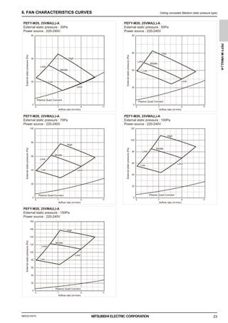 MEES21K075
PEFY-M-VMA(L)-A
23
6. FAN CHARACTERISTICS CURVES Ceiling concealed (Medium static pressure type)
6. FAN CHARACTERISTICS CURVES
PEFY-M20, 25VMA(L)-A
External static pressure : 50Pa
Power source : 220-240V
PEFY-M20, 25VMA(L)-A
External static pressure : 35Pa
Power source : 220-240V
PEFY-M20, 25VMA(L)-A
External static pressure : 100Pa
Power source : 220-240V
PEFY-M20, 25VMA(L)-A
External static pressure : 70Pa
Power source : 220-240V
PEFY-M20, 25VMA(L)-A
External static pressure : 150Pa
Power source : 220-240V
Airflow rate (m3
/min)
External
static
pressure
(Pa)
0
20
40
60
5 7 9 11 5 7 9 11
5 7 9 11 5 7 9 11
5 7 9 11
Airflow rate (m3
/min)
External
static
pressure
(Pa)
0
40
20
60
80
Airflow rate (m3
/min)
External
static
pressure
(Pa)
0
60
40
80
100
Airflow rate (m3
/min)
External
static
pressure
(Pa)
0
80
100
40
60
20
120
Airflow rate (m3
/min)
External
static
pressure
(Pa)
0
140
120
100
80
60
40
20
160
180
20
High
Middle
Low
Limit
High
Middle
Low
Limit
High
Middle
Low
Limit
High
Middle
Low
Limit
High
Middle
Low
Limit
Limit
Limit
Limit
Limit
Limit
Plasma Quad Connect
Plasma Quad Connect
Plasma Quad Connect Plasma Quad Connect
Plasma Quad Connect
0000006347.BOOK 23 ページ ２０２１年７月１３日 火曜日 午前９時５２分
 
