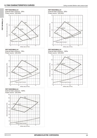 MEES21K075
PEFY-M-VMA(L)-A
24
6. FAN CHARACTERISTICS CURVES Ceiling concealed (Medium static pressure type)
PEFY-M32VMA(L)-A
External static pressure : 50Pa
Power source : 220-240V
PEFY-M32VMA(L)-A
External static pressure : 35Pa
Power source : 220-240V
PEFY-M32VMA(L)-A
External static pressure : 100Pa
Power source : 220-240V
PEFY-M32VMA(L)-A
External static pressure : 70Pa
Power source : 220-240V
PEFY-M32VMA(L)-A
External static pressure : 150Pa
Power source : 220-240V
Airflow rate (m3
/min)
External
static
pressure
(Pa)
0
20
40
60
6 8 10 12 6 8 10 12
6 8 10 12 6 8 10 12
6 8 10 12
Airflow rate (m3
/min)
External
static
pressure
(Pa)
0
40
20
60
80
Airflow rate (m3
/min)
External
static
pressure
(Pa)
0
60
40
80
100
Airflow rate (m3
/min)
External
static
pressure
(Pa)
0
80
100
40
60
20
120
Airflow rate (m3
/min)
External
static
pressure
(Pa)
0
140
120
100
80
60
40
20
160
180
20
High
Middle
Low
Limit
High
Middle
Low
Limit
High
Middle
Low
Limit
High
Middle
Low
Limit
High
Middle
Low
Limit
Limit
Limit
Limit
Limit
Limit
Plasma Quad Connect
Plasma Quad Connect
Plasma Quad Connect Plasma Quad Connect
Plasma Quad Connect
0000006347.BOOK 24 ページ ２０２１年７月１３日 火曜日 午前９時５２分
 