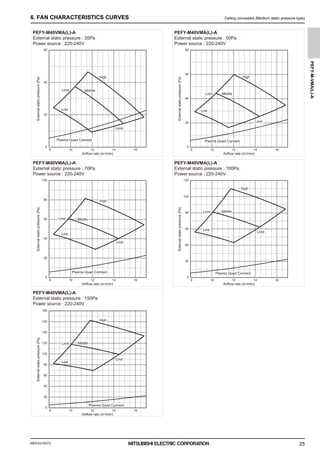 MEES21K075
PEFY-M-VMA(L)-A
25
6. FAN CHARACTERISTICS CURVES Ceiling concealed (Medium static pressure type)
PEFY-M40VMA(L)-A
External static pressure : 50Pa
Power source : 220-240V
PEFY-M40VMA(L)-A
External static pressure : 35Pa
Power source : 220-240V
PEFY-M40VMA(L)-A
External static pressure : 100Pa
Power source : 220-240V
PEFY-M40VMA(L)-A
External static pressure : 70Pa
Power source : 220-240V
PEFY-M40VMA(L)-A
External static pressure : 150Pa
Power source : 220-240V
Airflow rate (m3
/min)
External
static
pressure
(Pa)
0
20
40
60
8 14 16
10 12 8 14 16
10 12
8 14 16
10 12 8 14 16
10 12
8 14 16
10 12
Airflow rate (m3
/min)
External
static
pressure
(Pa)
0
40
20
60
80
Airflow rate (m3
/min)
External
static
pressure
(Pa)
0
60
40
80
100
Airflow rate (m3
/min)
External
static
pressure
(Pa)
0
80
100
40
60
20
120
Airflow rate (m3
/min)
External
static
pressure
(Pa)
0
140
120
100
80
60
40
20
160
180
20
High
Middle
Low
Limit
High
Middle
Low
Limit
High
Middle
Low
Limit
High
Middle
Low
Limit
High
Middle
Low
Limit
Limit
Limit
Limit
Limit
Limit
Plasma Quad Connect Plasma Quad Connect
Plasma Quad Connect Plasma Quad Connect
Plasma Quad Connect
0000006347.BOOK 25 ページ ２０２１年７月１３日 火曜日 午前９時５２分
 