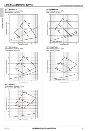 MEES21K075
PEFY-M-VMA(L)-A
26
6. FAN CHARACTERISTICS CURVES Ceiling concealed (Medium static pressure type)
PEFY-M50VMA(L)-A
External static pressure : 50Pa
Power source : 220-240V
PEFY-M50VMA(L)-A
External static pressure : 35Pa
Power source : 220-240V
PEFY-M50VMA(L)-A
External static pressure : 100Pa
Power source : 220-240V
PEFY-M50VMA(L)-A
External static pressure : 70Pa
Power source : 220-240V
PEFY-M50VMA(L)-A
External static pressure : 150Pa
Power source : 220-240V
Airflow rate (m3
/min)
External
static
pressure
(Pa)
0
20
40
60
8 14 16 18 20
10 12 8 14 16 18 20
10 12
8 14 16 18 20
10 12 8 14 16 18 20
10 12
8 14 16 18 20
10 12
Airflow rate (m3
/min)
External
static
pressure
(Pa)
0
40
20
60
80
Airflow rate (m3
/min)
External
static
pressure
(Pa)
0
60
40
80
100
Airflow rate (m3
/min)
External
static
pressure
(Pa)
0
80
100
40
60
20
140
120
Airflow rate (m3
/min)
External
static
pressure
(Pa)
0
140
120
100
80
60
40
20
160
180
20
High
Middle
Low
Limit
High
Middle
Low
Limit
High
Middle
Low
Limit
High
Middle
Low
Limit
High
Middle
Low
Limit
Limit
Limit
Limit
Limit
Limit
Plasma Quad Connect
Plasma Quad Connect
Plasma Quad Connect
Plasma Quad Connect
Plasma Quad Connect
0000006347.BOOK 26 ページ ２０２１年７月１３日 火曜日 午前９時５２分
 