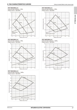 MEES21K075
PEFY-M-VMA(L)-A
27
6. FAN CHARACTERISTICS CURVES Ceiling concealed (Medium static pressure type)
PEFY-M63VMA(L)-A
External static pressure : 50Pa
Power source : 220-240V
PEFY-M63VMA(L)-A
External static pressure : 35Pa
Power source : 220-240V
PEFY-M63VMA(L)-A
External static pressure : 100Pa
Power source : 220-240V
PEFY-M63VMA(L)-A
External static pressure : 70Pa
Power source : 220-240V
PEFY-M63VMA(L)-A
External static pressure : 150Pa
Power source : 220-240V
Airflow rate (m3
/min)
External
static
pressure
(Pa)
0
20
40
60
11 17 19 21 23
13 15 11 17 19 21 23
13 15
11 17 19 21 23
13 15 11 17 19 21 23
13 15
11 17 19 21 23
13 15
Airflow rate (m3
/min)
External
static
pressure
(Pa)
0
40
20
60
80
Airflow rate (m3
/min)
External
static
pressure
(Pa)
0
60
40
80
100
Airflow rate (m3
/min)
External
static
pressure
(Pa)
0
80
100
40
60
20
140
120
Airflow rate (m3
/min)
External
static
pressure
(Pa)
0
140
120
100
80
60
40
20
160
180
20
High
Middle
Low
Limit
High
Middle
Low
Limit
High
Middle
Low
Limit
High
Middle
Low
Limit
High
Middle
Low
Limit
Limit
Limit
Limit
Limit
Limit
Plasma Quad Connect
Plasma Quad
Connect Plasma Quad Connect
Plasma Quad Connect
Plasma Quad Connect
0000006347.BOOK 27 ページ ２０２１年７月１３日 火曜日 午前９時５２分
 