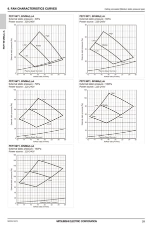 MEES21K075
PEFY-M-VMA(L)-A
28
6. FAN CHARACTERISTICS CURVES Ceiling concealed (Medium static pressure type)
PEFY-M71, 80VMA(L)-A
External static pressure : 50Pa
Power source : 220-240V
PEFY-M71, 80VMA(L)-A
External static pressure : 40Pa
Power source : 220-240V
PEFY-M71, 80VMA(L)-A
External static pressure : 100Pa
Power source : 220-240V
PEFY-M71, 80VMA(L)-A
External static pressure : 70Pa
Power source : 220-240V
PEFY-M71, 80VMA(L)-A
External static pressure : 150Pa
Power source : 220-240V
Airflow rate (m3
/min)
External
static
pressure
(Pa)
0
20
40
60
12 18 26
14 16 22
20 24 12 18 26
14 16 22
20 24
12 18 26
14 16 22
20 24 12 18 26
14 16 22
20 24
12 18 26
14 16 22
20 24
Airflow rate (m3
/min)
External
static
pressure
(Pa)
0
40
20
60
80
Airflow rate (m3
/min)
External
static
pressure
(Pa)
0
60
40
80
100
Airflow rate (m3
/min)
External
static
pressure
(Pa)
0
80
100
40
60
20
120
Airflow rate (m3
/min)
External
static
pressure
(Pa)
0
140
120
100
80
60
40
20
160
180
20
High
Middle
Low
Limit
High
Middle
Low
Limit
High
Middle
Low
Limit
High
Middle
Low
Limit
High
Middle
Low
Limit
Limit
Limit
Limit
Limit
Limit
Plasma Quad Connect Plasma Quad Connect
Plasma Quad Connect
Plasma Quad Connect
Plasma Quad Connect
0000006347.BOOK 28 ページ ２０２１年７月１３日 火曜日 午前９時５２分
 