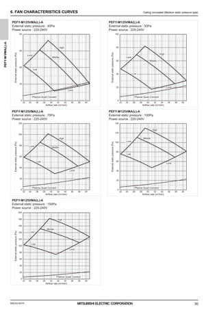 MEES21K075
PEFY-M-VMA(L)-A
30
6. FAN CHARACTERISTICS CURVES Ceiling concealed (Medium static pressure type)
PEFY-M125VMA(L)-A
External static pressure : 50Pa
Power source : 220-240V
PEFY-M125VMA(L)-A
External static pressure : 40Pa
Power source : 220-240V
PEFY-M125VMA(L)-A
External static pressure : 100Pa
Power source : 220-240V
PEFY-M125VMA(L)-A
External static pressure : 70Pa
Power source : 220-240V
PEFY-M125VMA(L)-A
External static pressure : 150Pa
Power source : 220-240V
Airflow rate (m3
/min)
External
static
pressure
(Pa)
0
20
40
80
60
22 28 30 32 34 36 38 40
24 26 22 28 30 32 34 36 38 40
24 26
22 28 30 32 34 36 38 40
24 26 22 28 30 32 34 36 38 40
24 26
22 28 30 32 34 36 38 40
24 26
Airflow rate (m3
/min)
External
static
pressure
(Pa)
0
40
20
60
100
80
Airflow rate (m3
/min)
External
static
pressure
(Pa)
0
60
40
80
120
100
Airflow rate (m3
/min)
External
static
pressure
(Pa)
0
80
100
40
60
20
140
120
Airflow rate (m3
/min)
External
static
pressure
(Pa)
0
140
120
100
80
60
40
20
160
200
180
20
High
Middle
Low
Limit
High
Middle
Low
Limit
High
Middle
Low
Limit
High
Middle
Low
Limit
High
Middle
Low
Limit
Limit
Limit
Limit
Limit
Limit
Plasma Quad Connect Plasma Quad Connect
Plasma Quad Connect
Plasma Quad Connect
Plasma Quad Connect
0000006347.BOOK 30 ページ ２０２１年７月１３日 火曜日 午前９時５２分
 