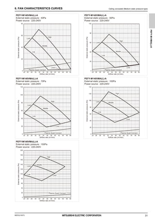MEES21K075
PEFY-M-VMA(L)-A
31
6. FAN CHARACTERISTICS CURVES Ceiling concealed (Medium static pressure type)
PEFY-M140VMA(L)-A
External static pressure : 50Pa
Power source : 220-240V
PEFY-M140VMA(L)-A
External static pressure : 40Pa
Power source : 220-240V
PEFY-M140VMA(L)-A
External static pressure : 100Pa
Power source : 220-240V
PEFY-M140VMA(L)-A
External static pressure : 70Pa
Power source : 220-240V
PEFY-M140VMA(L)-A
External static pressure : 150Pa
Power source : 220-240V
Airflow rate (m3
/min)
External
static
pressure
(Pa)
0
20
40
80
60
28 30 32 34 36 38 40 42 44 46 48
24 26 28 30 32 34 36 38 40 42 44 46 48
24 26
28 30 32 34 36 38 40 42 44 46 48
24 26 28 30 32 34 36 38 40 42 44 46 48
24 26
28 30 32 34 36 38 40 42 44 46 48
24 26
Airflow rate (m3
/min)
External
static
pressure
(Pa)
0
40
20
60
100
80
Airflow rate (m3
/min)
External
static
pressure
(Pa)
0
60
40
80
120
100
Airflow rate (m3
/min)
External
static
pressure
(Pa)
0
80
100
40
60
20
140
120
Airflow rate (m3
/min)
External
static
pressure
(Pa)
0
140
120
100
80
60
40
20
160
200
180
20
High
Middle
Low
Limit
High
Middle
Low
Limit
High
Middle
Low
Limit
High
Middle
Low
Limit
High
Middle
Low
Limit
Limit Limit
Limit
Limit
Limit
Plasma Quad Connect Plasma Quad Connect
Plasma Quad Connect
Plasma Quad Connect
Plasma Quad Connect
0000006347.BOOK 31 ページ ２０２１年７月１３日 火曜日 午前９時５２分
 