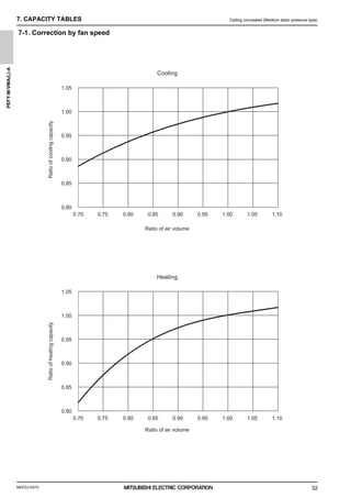 MEES21K075
PEFY-M-VMA(L)-A
32
7. CAPACITY TABLES Ceiling concealed (Medium static pressure type)
7. CAPACITY TABLES
7-1. Correction by fan speed
Cooling
Heating
Ratio of air volume
Ratio
of
cooling
capacity
Ratio
of
heating
capacity
Ratio of air volume
0.80
0.85
0.90
0.95
1.00
1.05
0.75 0.80 0.85 0.90 0.95 1.00 1.05 1.10
0.70
0.80
0.85
0.90
0.95
1.00
1.05
0.75 0.80 0.85 0.90 0.95 1.00 1.05 1.10
0.70
0000006347.BOOK 32 ページ ２０２１年７月１３日 火曜日 午前９時５２分
 