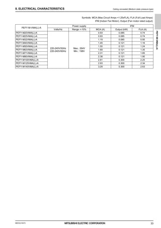 MEES21K075
PEFY-M-VMA(L)-A
33
8. ELECTRICAL CHARACTERISTICS Ceiling concealed (Medium static pressure type)
8. ELECTRICAL CHARACTERISTICS
Symbols: MCA (Max.Circuit Amps =1.25xFLA), FLA (Full Load Amps)
IFM (Indoor Fan Motor), Output (Fan motor rated output)
PEFY-M-VMA(L)-A
Power supply IFM
Volts/Hz Range +-10% MCA (A) Output (kW) FLA (A)
PEFY-M20VMA(L)-A
220-240V/50Hz
220-240V/60Hz
Max.: 264V
Min.: 198V
0.93 0.085 0.74
PEFY-M25VMA(L)-A 0.93 0.085 0.74
PEFY-M32VMA(L)-A 1.19 0.085 0.95
PEFY-M40VMA(L)-A 1.45 0.121 1.16
PEFY-M50VMA(L)-A 1.55 0.121 1.24
PEFY-M63VMA(L)-A 1.69 0.121 1.35
PEFY-M71VMA(L)-A 2.31 0.121 1.85
PEFY-M80VMA(L)-A 2.38 0.121 1.90
PEFY-M100VMA(L)-A 2.81 0.300 2.25
PEFY-M125VMA(L)-A 2.93 0.300 2.34
PEFY-M140VMA(L)-A 3.29 0.300 2.63
0000006347.BOOK 33 ページ ２０２１年７月１３日 火曜日 午前９時５２分
 