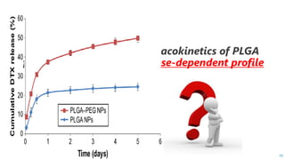 “Biodistribution and pharmacokinetics of PLGA
follows a non-linear and dose-dependent profile
!!!!!!!!
10
 