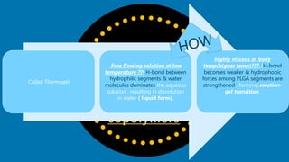 Before continuing
What is
temperature
responsive
copolymers
Called Thermogel
Free flowing solution at low
temperature ??( H-bond between
hydrophilic segments & water
molecules dominates the aqueous
solution , resulting in dissolution
in water ( liquid form).
highly viscous at body
temp(higher temp)??? .(H-bond
becomes weaker & hydrophobic
forces among PLGA segments are
strengthened , forming solution-
gel transition.
 