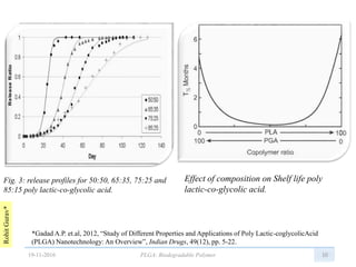 RohitGurav*
10
Fig. 3: release profiles for 50:50, 65:35, 75:25 and
85:15 poly lactic-co-glycolic acid.
Effect of composition on Shelf life poly
lactic-co-glycolic acid.
*Gadad A.P. et.al, 2012, “Study of Different Properties and Applications of Poly Lactic-coglycolicAcid
(PLGA) Nanotechnology: An Overview”, Indian Drugs, 49(12), pp. 5-22.
19-11-2016 PLGA: Biodegradable Polymer
 