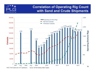 10
Correlation of Operating Rig Count
with Sand and Crude Shipments
STCC 14413 (sand) and 13111 (petroleum) Source: US Rail Desktop, Baker Hughes
1,695
1,814
1,270
886
939
1,073
1,299
1,467
1,604
1,6651,691
1,798
1,911
1,9721,9481,965
1,864
1,7631,7621,759
0
500
1,000
1,500
2,000
2,500
0
20,000
40,000
60,000
80,000
100,000
120,000
140,000
160,000
180,000
2007 Avg. 2008 Avg. 2009 2010 2011 2012 2013
OperatingOnshoreRigs
Carloads
Operating On Shore Rigs
All Sand Carloads
Petroleum Carloads
 