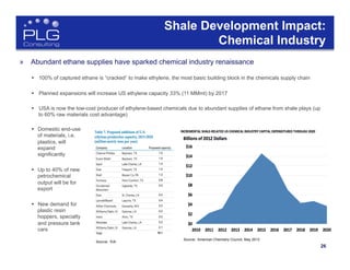 26
Source: American Chemistry Council, May 2013
Shale Development Impact:
Chemical Industry
»  Abundant ethane supplies have sparked chemical industry renaissance
§  100% of captured ethane is “cracked” to make ethylene, the most basic building block in the chemicals supply chain
§  Planned expansions will increase US ethylene capacity 33% (11 MMmt) by 2017
§  USA is now the low-cost producer of ethylene-based chemicals due to abundant supplies of ethane from shale plays (up
to 60% raw materials cost advantage)
Source: EIA
§  Domestic end-use
of materials, i.e.
plastics, will
expand
significantly
§  Up to 40% of new
petrochemical
output will be for
export
§  New demand for
plastic resin
hoppers, specialty
and pressure tank
cars
 