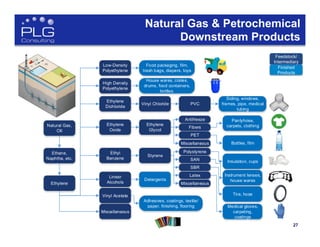 27
Natural Gas & Petrochemical
Downstream Products
Feedstock/
Intermediary
Finished
Products
Natural Gas,
OIl
Ethane,
Naphtha, etc.
Ethylene
Miscellaneous
Vinyl Acetate
Linear
Alcohols
Ethyl
Benzene
Ethylene
Oxide
Ethylene
Dichloride
High Density
Polyethylene
Low-Density
Polyethylene
Adhesives, coatings, textile/
paper. finishing, flooring
Detergents
Styrene
Ethylene
Glycol
Vinyl Chloride
House wares, crates,
drums, food containers,
bottles.
Food packaging, film,
trash bags, diapers, toys
PVC
Antifreeze
Fibers
PET
Miscellaneous
Polystyrene
SAN
SBR
Latex
Miscellaneous
Medical gloves,
carpeting,
coatings
Tire, hose
Instrument lenses,
house wares
Insulation, cups
Siding, windows,
frames, pipe, medical
tubing
Pantyhose,
carpets, clothing
Bottles, film
 