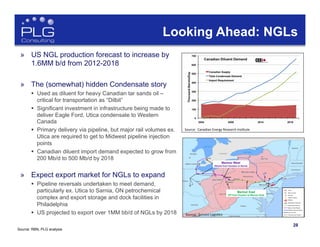28
Looking Ahead: NGLs
Source:	
  	
  Canadian	
  Energy	
  Research	
  Ins&tute	
  
Source:	
  	
  Sunoco	
  Logis&cs	
  
»  US NGL production forecast to increase by
1.6MM b/d from 2012-2018
»  The (somewhat) hidden Condensate story
§  Used as diluent for heavy Canadian tar sands oil –
critical for transportation as “Dilbit”
§  Significant investment in infrastructure being made to
deliver Eagle Ford, Utica condensate to Western
Canada
§  Primary delivery via pipeline, but major rail volumes ex.
Utica are required to get to Midwest pipeline injection
points
§  Canadian diluent import demand expected to grow from
200 Mb/d to 500 Mb/d by 2018
»  Expect export market for NGLs to expand
§  Pipeline reversals undertaken to meet demand,
particularly ex. Utica to Sarnia, ON petrochemical
complex and export storage and dock facilities in
Philadelphia
§  US projected to export over 1MM bb/d of NGLs by 2018
Source: RBN, PLG analysis
 