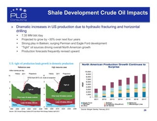 29
Shale Development Crude Oil Impacts
»  Dramatic increases in US production due to hydraulic fracturing and horizontal
drilling
§  7.35 MM bbl./day
§  Projected to grow by ~30% over next four years
§  Strong play in Bakken; surging Permian and Eagle Ford development
§  “Tight” oil sources driving overall North American growth
§  Production forecasts frequently revised upward
Source: Morgan Stanley, February 2013
 