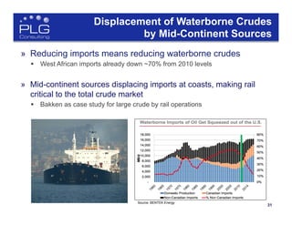 31
Displacement of Waterborne Crudes
by Mid-Continent Sources
»  Reducing imports means reducing waterborne crudes
§  West African imports already down ~70% from 2010 levels
»  Mid-continent sources displacing imports at coasts, making rail
critical to the total crude market
§  Bakken as case study for large crude by rail operations
Source: BENTEK Energy
 