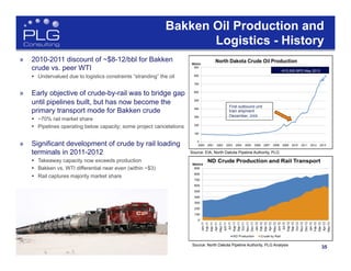 35
Bakken Oil Production and
Logistics - History
»  2010-2011 discount of ~$8-12/bbl for Bakken
crude vs. peer WTI
§  Undervalued due to logistics constraints “stranding” the oil
»  Early objective of crude-by-rail was to bridge gap
until pipelines built, but has now become the
primary transport mode for Bakken crude
§  ~70% rail market share
§  Pipelines operating below capacity; some project cancelations
»  Significant development of crude by rail loading
terminals in 2011-2012
§  Takeaway capacity now exceeds production
§  Bakken vs. WTI differential near even (within ~$3)
§  Rail captures majority market share
Source: North Dakota Pipeline Authority, PLG Analysis
Source: EIA, North Dakota Pipeline Authority, PLG
~810,000 BPD May 2013
First outbound unit
train shipment
December, 2009
 