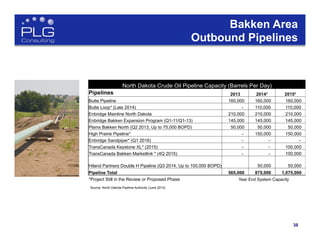 38
Bakken Area
Outbound Pipelines
38	
  
North Dakota Crude Oil Pipeline Capacity (Barrels Per Day)
Pipelines 2013 2014* 2015*
Butte Pipeline 160,000 160,000 160,000
Butte Loop* (Late 2014) - 110,000 110,000
Enbridge Mainline North Dakota 210,000 210,000 210,000
Enbridge Bakken Expansion Program (Q1-11/Q1-13) 145,000 145,000 145,000
Plains Bakken North (Q2 2013, Up to 75,000 BOPD) 50,000 50,000 50,000
High Prairie Pipeline* - 150,000 150,000
Enbridge Sandpiper* (Q1 2016) - - -
TransCanada Keystone XL* (2015) - - 100,000
TransCanada Bakken Marketlink * (4Q 2015) - - 100,000
Hiland Partners Double H Pipeline (Q3 2014, Up to 100,000 BOPD) 50,000 50,000
Pipeline Total 565,000 875,000 1,075,000
*Project Still in the Review or Proposed Phase Year End System Capacity
Source: North Dakota Pipeline Authority (June 2013)
 