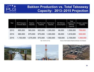 39
Bakken Production vs. Total Takeaway
Capacity: 2013–2015 Projection
Year ND Production
Forecast (Bpd)
Pipeline
Capacity
Rail Terminal
Capacity
Rail Carrier
Capacity
ND Refinery
Consumption
Total
Outbound &
Refinery
Capacity
Excess Logistics
Capacity
2013 850,000 565,000 925,000 1,300,000 68,000 1,558,000 708,000
2014 980,000 875,000 975,000 1,300,000 68,000 1,918,000 938,000
2015 1,150,000 1,075,000 975,000 1,350,000 108,000 2,158,000 1,008,000
Source: North Dakota Pipeline Authority, PLG AnalysisBpd	
  =	
  Barrels	
  per	
  Day	
  
 