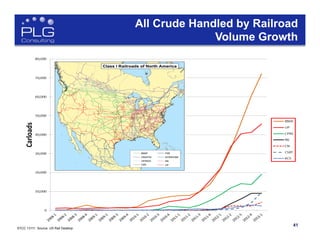 41
All Crude Handled by Railroad
Volume Growth
STCC 13111 Source: US Rail Desktop
 
