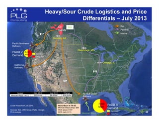 46
Oil
Sands
Hardisty, AB
Heavy/Sour Crude Logistics and Price
Differentials – July 2013
$89
Heavy/Sour at TX GC
Mexican Maya (ship): $98
WCS (pipe): $107
WCS (rail): $113
Spread Dec. 2012 July 2013 Change
Mexican Maya - WCS $33.55/bbl $8.90/bbl -$24.65/bbl
Crude Prices from July 2013
Sources: EIA, CME Group, Platts, Google,
PLG analysis 46
TX Gulf Coast
Refiners
Pacific Northwest
Refiners
California
Refiners
PADD III
Demand
7,650
kbpd
PADD V
Demand
2,400
kbpd Light/Sweet
Heavy/Sour
Light/Sweet
Heavy/SourMexican Maya
Marine
Rail
Pipeline
Clearbrook, MN
Chicago, IL
 