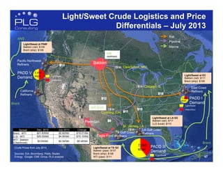 47
Light/Sweet Crude Logistics and Price
Differentials – July 2013
Bakken
Permian
Eagle Ford
East Coast
Refiners
Pacific Northwest
Refiners
California
Refiners
TX Gulf Coast
Refiners
LA Gulf Coast
Refiners
$6
Light/Sweet at TX GC
Bakken (pipe): $107
Brent (ship): $108
WTI (pipe): $111
Light/Sweet at PNW
Bakken (rail): $109
Brent (ship): $108
Light/Sweet at EC
Bakken (rail): $111
Brent (ship): $108
Light/Sweet at LA GC
Bakken (rail): $111
LLS (local): $110
Spread Dec. 2012 July 2013 Change
Brent - WTI $21.83/bbl $2.82/bbl -$19.01/bbl
LLS - WTI $20.00/bbl $4.90/bbl -$15.10/bbl
WTI - Bakken
(Clearbrook)
$3.00/bbl $2.54/bbl -$0.46/bbl
Brent
ANS
Brent
47
Crude Prices from July 2013
Sources: EIA, Bloomberg, Platts, Baytex
Energy, Google, CME Group, PLG analysis
PADD I
Demand
PADD III
Demand
7,650
kbpd
PADD V
Demand
2,400
kbpd
1,050
kbpd
Light/Sweet
Heavy/Sour
Light/Sweet
Heavy/Sour
Light/Sweet
Heavy/Sour
Marine
Rail
Pipeline
Chicago, IL
Clearbrook, MN
Cushing, OK
St. James, LA
$96
(wellhead)
WTI:$105
 
