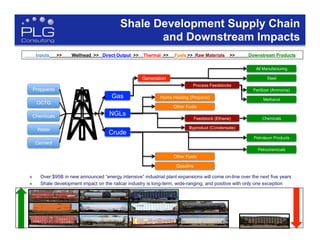 8
Shale Development Supply Chain
and Downstream Impacts
Feedstock (Ethane)
Byproduct (Condensate)
Home Heating (Propane)
Other Fuels
Other Fuels
Gasoline
Inputs >> Wellhead >> Direct Output >> Thermal >> Fuels >> Raw Materials >> Downstream Products
Gas
NGLs
Crude
Proppants
OCTG
Chemicals
Water
Cement
Generation
Process Feedstocks
All Manufacturing
Steel
Fertilizer (Ammonia)
Methanol
Chemicals
Petroleum Products
Petrochemicals
»  Over $95B in new announced “energy intensive” industrial plant expansions will come on-line over the next five years
»  Shale development impact on the railcar industry is long-term, wide-ranging, and positive with only one exception
 
