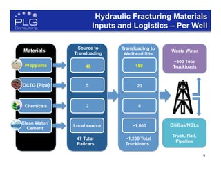 9
Hydraulic Fracturing Materials
Inputs and Logistics – Per Well
Materials
Chemicals
Clean Water/
Cement
Proppants
OCTG (Pipe)
Source to
Transloading
2
Local source
40
5
Transloading to
Wellhead Site
8
~1,000
160
20
47 Total
Railcars
~1,200 Total
Truckloads
Oil/Gas/NGLs
Truck, Rail,
Pipeline
Waste Water
~500 Total
Truckloads
 