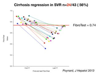 Cirrhosis regression in SVR n=24/43 ( 56%)
FibroTest = 0.74
Poynard, J Hepatol 2013
 