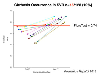 Cirrhosis Occurrence in SVR n=15/128 (12%)
FibroTest = 0.74
Poynard, J Hepatol 2013
 