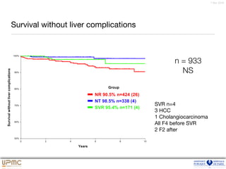 7 févr. 2016
Survival without liver complications
n = 933
NS
SVR n=4

3 HCC

1 Cholangiocarcinoma

All F4 before SVR

2 F2 after
 