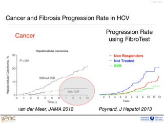 7 févr. 2016
Cancer and Fibrosis Progression Rate in HCV
Cancer
Progression Rate 

using FibroTest
Van der Meer, JAMA 2012 Poynard, J Hepatol 2013
 
