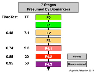 F4.1
F1
F0
F2
F3
7 Stages
Presumed by Biomarkers
Decompensated
F4.2
F4.3
Varices
FibroTest
0.48
0.74
0.85
0.95
TE
7.1
9.5
20
50
Poynard J Hepatol 2014
 
