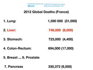 2012 Global Deaths (France)
1. Lung: 1,590 000 (31,000)
2. Liver: 746,000 (8,000)
3. Stomach: 723,000 (4,400)
4. Colon-Rectum: 694,000 (17,000)
5. Breast ... 6. Prostate
7. Pancreas 330,372 (9,500)
 