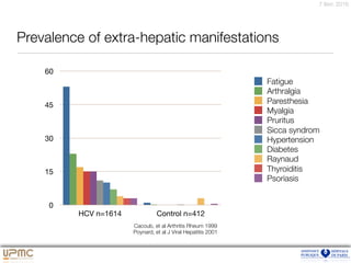 7 févr. 2016
Prevalence of extra-hepatic manifestations
0
15
30
45
60
HCV n=1614 Control n=412
Fatigue
Arthralgia
Paresthesia
Myalgia
Pruritus
Sicca syndrom
Hypertension
Diabetes
Raynaud
Thyroiditis
Psoriasis
Cacoub, et al Arthritis Rheum 1999
Poynard, et al J Viral Hepatitis 2001
 