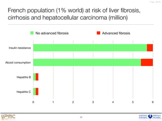 7 févr. 2016
Insulin resistance
Alcool consumption
Hepatitis B
Hepatitis C
0 1 2 3 4 5 6
No advanced ﬁbrosis Advanced ﬁbrosis
25
French population (1% world) at risk of liver ﬁbrosis,
cirrhosis and hepatocellular carcinoma (million)
 