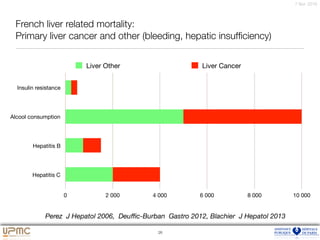 7 févr. 2016
Insulin resistance
Alcool consumption
Hepatitis B
Hepatitis C
0 2 000 4 000 6 000 8 000 10 000
Liver Other Liver Cancer
26
French liver related mortality:
Primary liver cancer and other (bleeding, hepatic insufﬁciency)
Perez J Hepatol 2006, Deuﬃc-Burban Gastro 2012, Blachier J Hepatol 2013
 