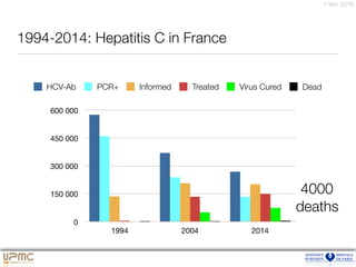 7 févr. 2016
1994-2014: Hepatitis C in France
0
150 000
300 000
450 000
600 000
1994 2004 2014
HCV-Ab PCR+ Informed Treated Virus Cured Dead
4000
deaths
 