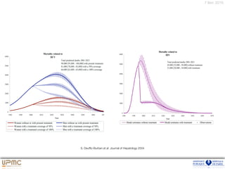 7 févr. 2016
S. Deufﬁc-Burban et al Journal of Hepatology 2004
 