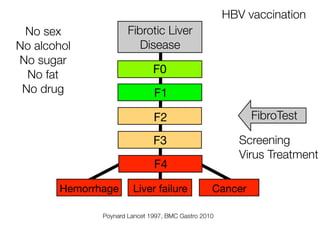 F4
F1
F0
Fibrotic Liver
Disease
F2
F3
Hemorrhage Liver failure Cancer
No sex
No alcohol
No sugar
No fat
No drug
HBV vaccination
FibroTest
Screening
Virus Treatment
Poynard Lancet 1997, BMC Gastro 2010
 