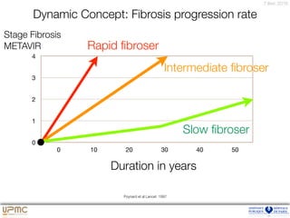 7 févr. 2016
0
1
2
3
4
0 10 20 30 40 50
Stage Fibrosis
METAVIR
Duration in years
Rapid ﬁbroser
Slow ﬁbroser
Poynard et al Lancet 1997
Dynamic Concept: Fibrosis progression rate
Intermediate ﬁbroser
 