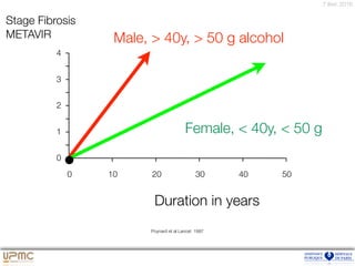 7 févr. 2016
Poynard et al Lancet 1997
0
1
2
3
4
0 10 20 30 40 50
Duration in years
Male, > 40y, > 50 g alcohol
Female, < 40y, < 50 g
Stage Fibrosis
METAVIR
 