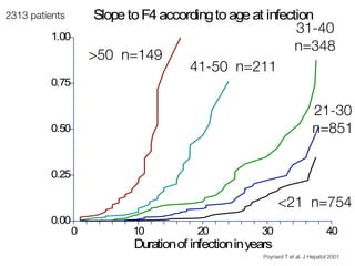 2313 patients
>50 n=149
41-50 n=211
31-40
n=348
21-30
n=851
<21 n=754
Poynard T et al. J Hepatol 2001
 