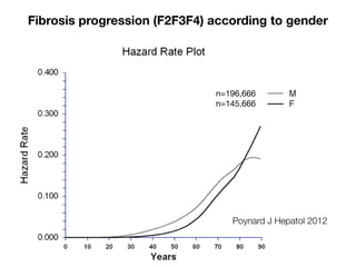 Fibrosis progression (F2F3F4) according to gender
n=196,666

n=145,666
Poynard J Hepatol 2012
 