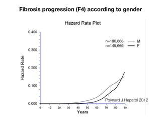 Fibrosis progression (F4) according to gender
n=196,666

n=145,666
Poynard J Hepatol 2012
 